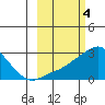 St. Michael tide chart for Saturday, March 4, 2023