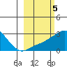 St. Michael tide chart for Sunday, March 5, 2023