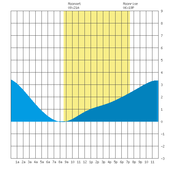 St. Michael tide chart for Monday, March 6, 2023