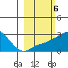 St. Michael tide chart for Monday, March 6, 2023