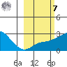 St. Michael tide chart for Tuesday, March 7, 2023