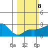 St. Michael tide chart for Wednesday, March 8, 2023