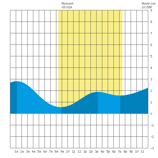 St. Michael tide chart for Thursday, March 9, 2023