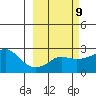 St. Michael tide chart for Thursday, March 9, 2023