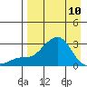 St. Michael tide chart for Monday, April 10, 2023