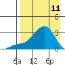 St. Michael tide chart for Tuesday, April 11, 2023