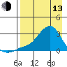St. Michael tide chart for Thursday, April 13, 2023