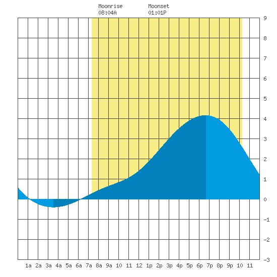 St. Michael tide chart for Friday, April 14, 2023