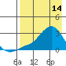 St. Michael tide chart for Friday, April 14, 2023