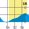 St. Michael tide chart for Sunday, April 16, 2023