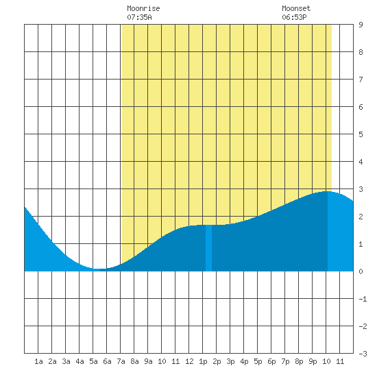 St. Michael tide chart for Monday, April 17, 2023