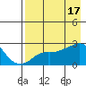 St. Michael tide chart for Monday, April 17, 2023