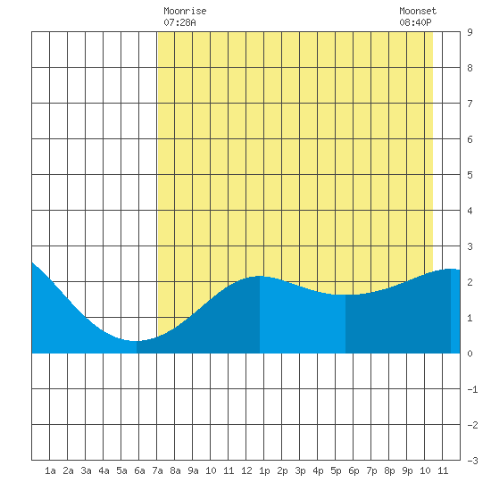 St. Michael tide chart for Tuesday, April 18, 2023