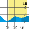 St. Michael tide chart for Tuesday, April 18, 2023