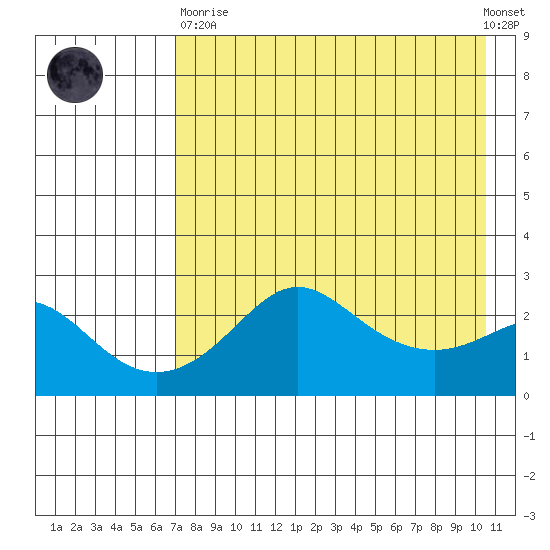 St. Michael tide chart for Wednesday, April 19, 2023