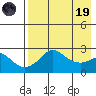 St. Michael tide chart for Wednesday, April 19, 2023
