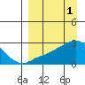 St. Michael tide chart for Saturday, April 1, 2023