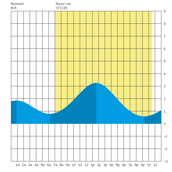 St. Michael tide chart for Thursday, April 20, 2023