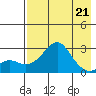 St. Michael tide chart for Friday, April 21, 2023