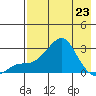 St. Michael tide chart for Sunday, April 23, 2023