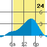St. Michael tide chart for Monday, April 24, 2023