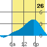 St. Michael tide chart for Wednesday, April 26, 2023