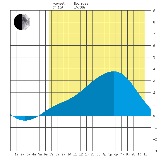 St. Michael tide chart for Thursday, April 27, 2023