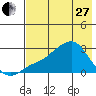 St. Michael tide chart for Thursday, April 27, 2023
