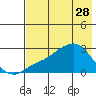 St. Michael tide chart for Friday, April 28, 2023