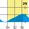 St. Michael tide chart for Saturday, April 29, 2023