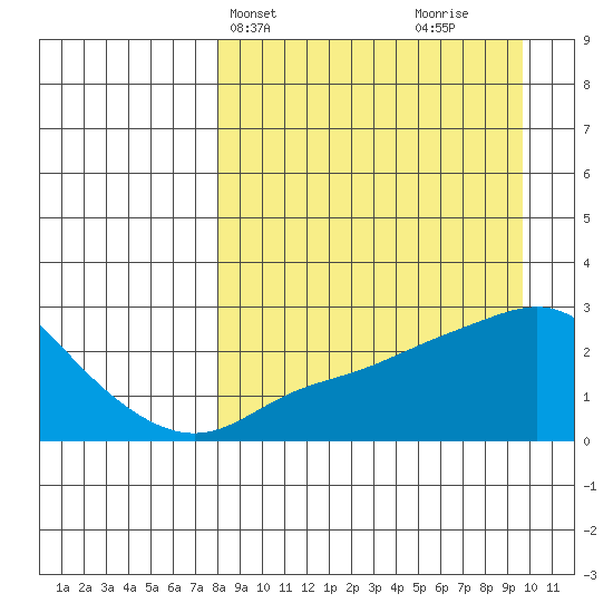St. Michael tide chart for Sunday, April 2, 2023