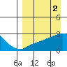 St. Michael tide chart for Sunday, April 2, 2023