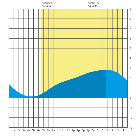 St. Michael tide chart for Sunday, April 30, 2023