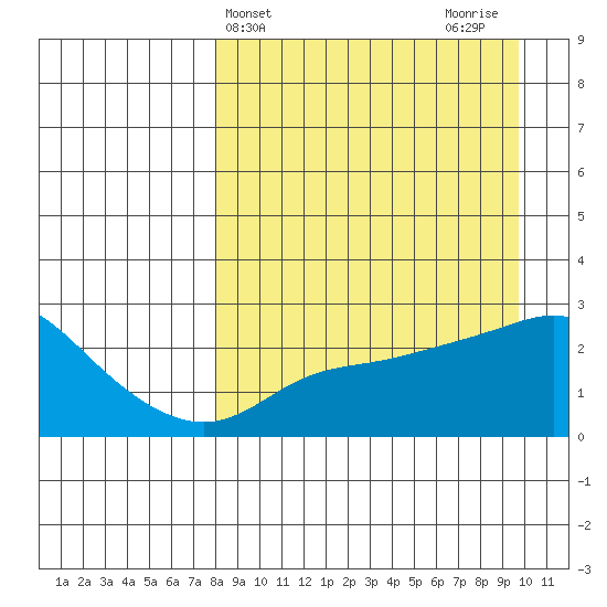 St. Michael tide chart for Monday, April 3, 2023
