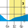 St. Michael tide chart for Monday, April 3, 2023