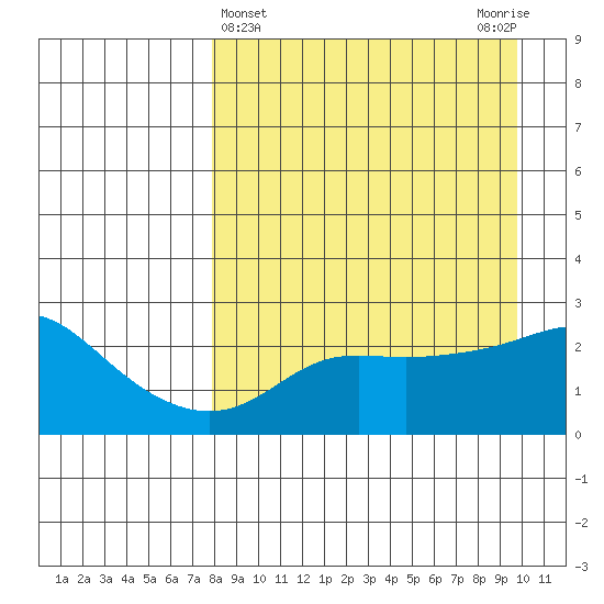 St. Michael tide chart for Tuesday, April 4, 2023