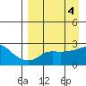 St. Michael tide chart for Tuesday, April 4, 2023