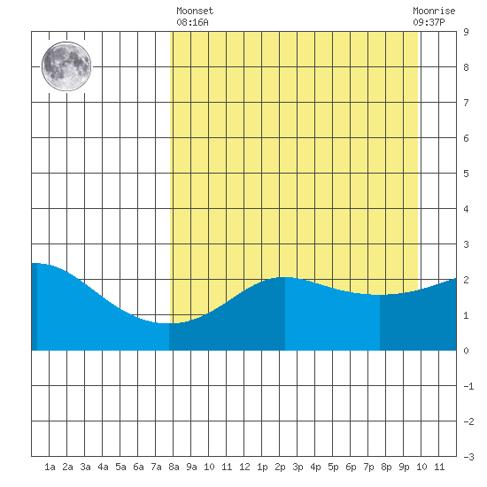 St. Michael tide chart for Wednesday, April 5, 2023