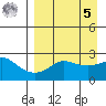 St. Michael tide chart for Wednesday, April 5, 2023