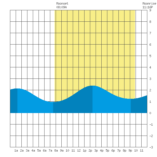 St. Michael tide chart for Thursday, April 6, 2023