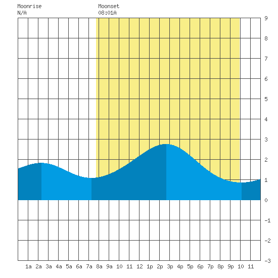 St. Michael tide chart for Friday, April 7, 2023