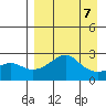 St. Michael tide chart for Friday, April 7, 2023