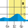 St. Michael tide chart for Saturday, April 8, 2023