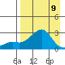 St. Michael tide chart for Sunday, April 9, 2023