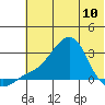 St. Michael tide chart for Wednesday, May 10, 2023