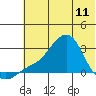St. Michael tide chart for Thursday, May 11, 2023
