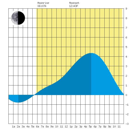 St. Michael tide chart for Friday, May 12, 2023