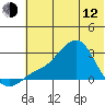 St. Michael tide chart for Friday, May 12, 2023