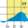St. Michael tide chart for Saturday, May 13, 2023