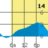 St. Michael tide chart for Sunday, May 14, 2023